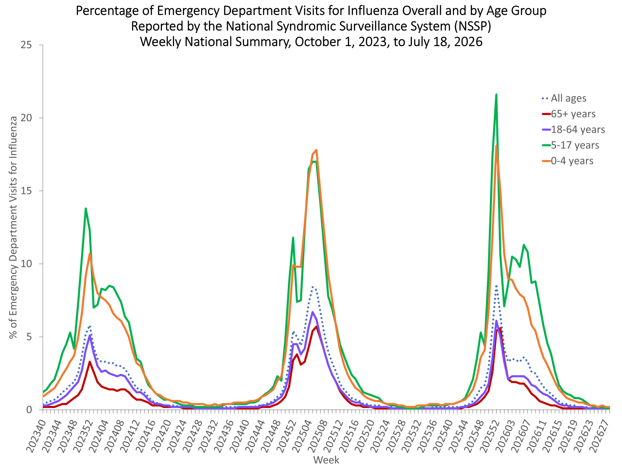 NSSP week 28