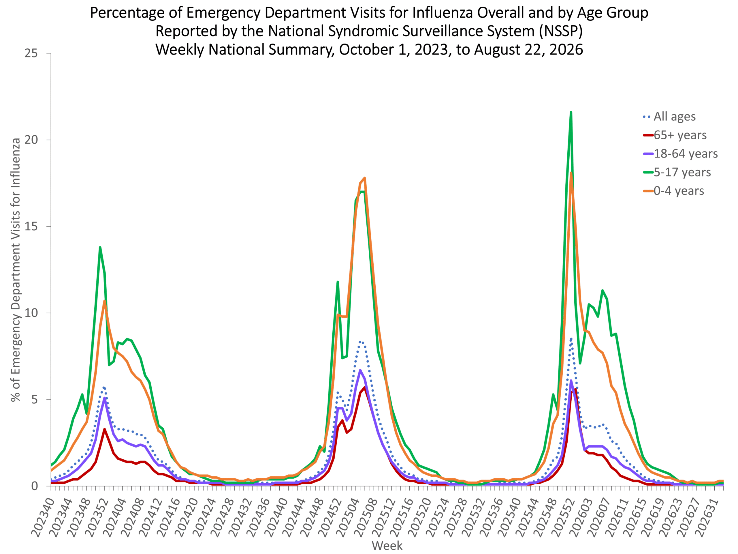 NSSP week 33