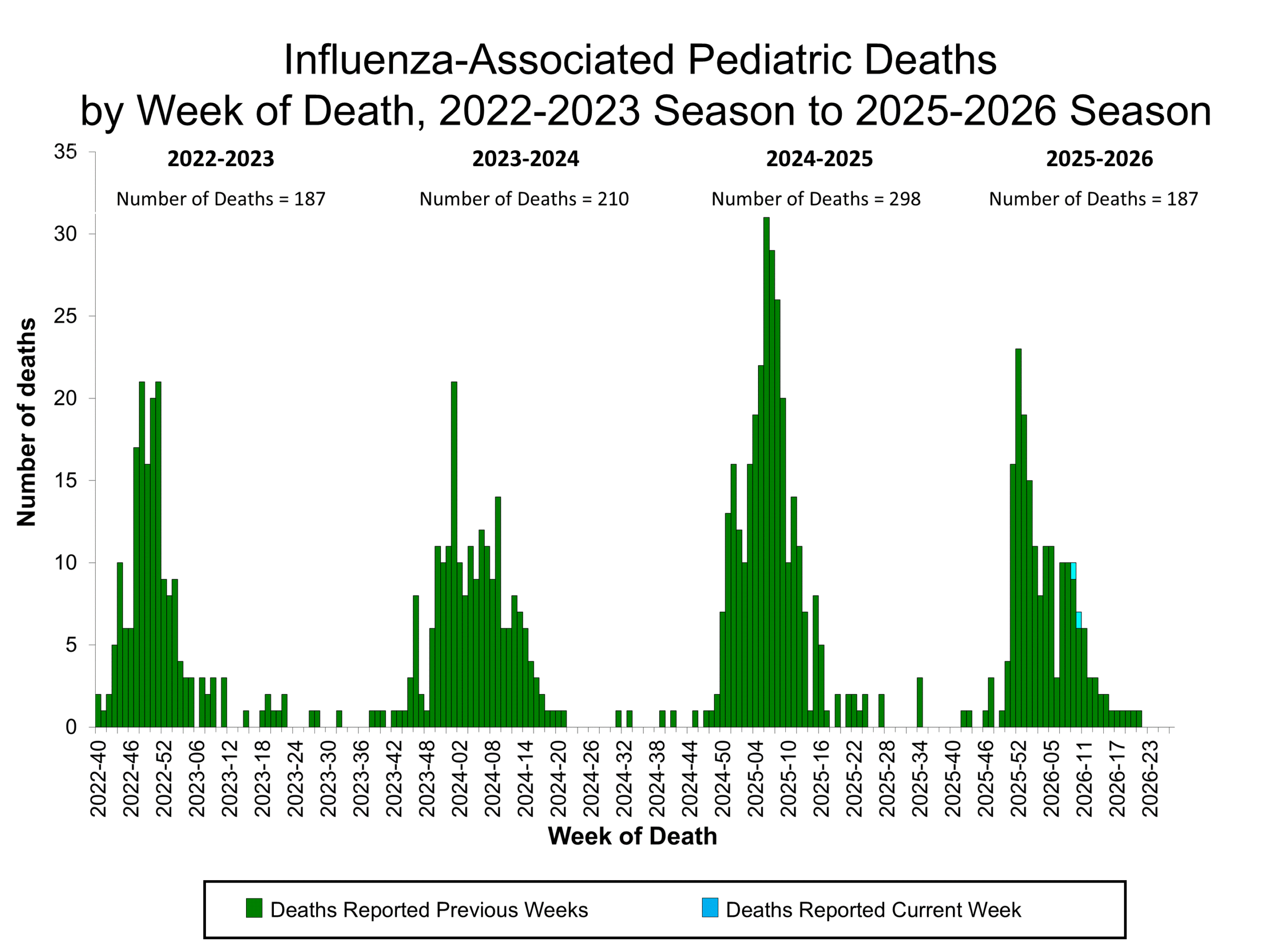 Influenza-Associated Pediatric Deaths by Week of Death, 2022-23 season to 2025-26 season