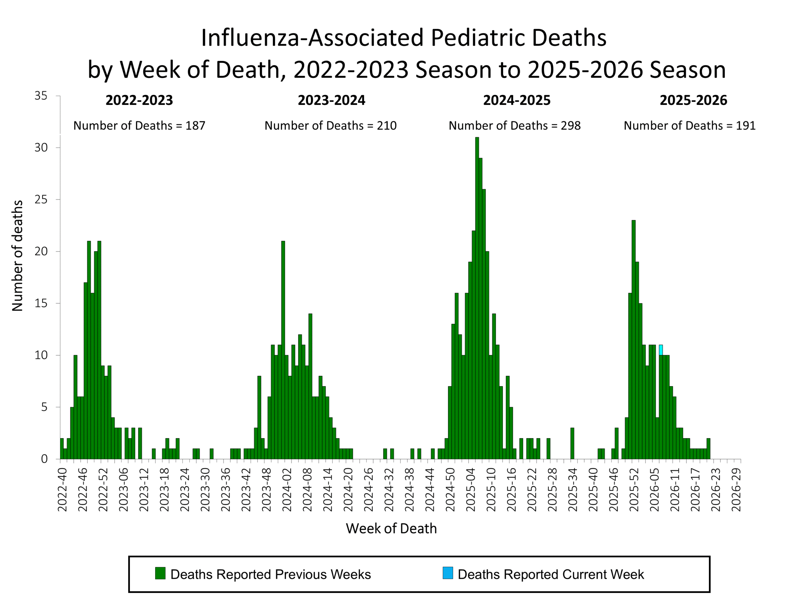 Influenza-Associated Pediatric Deaths by Week of Death, 2022-23 season to 2025-26 season