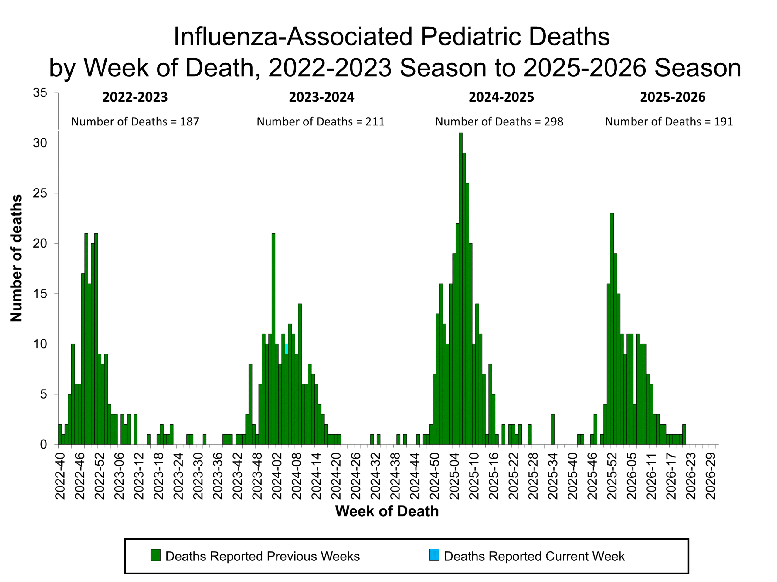 Influenza-Associated Pediatric Deaths by Week of Death, 2022-23 season to 2025-26 season