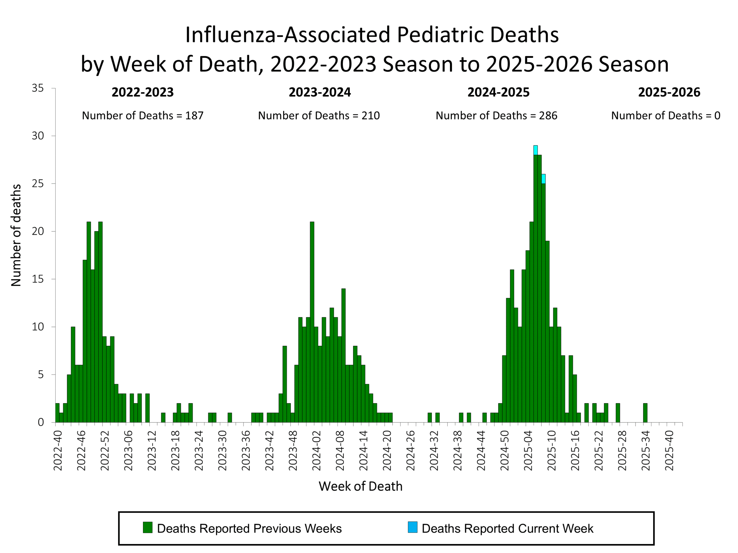 Influenza-Associated Pediatric Deaths by Week of Death, 2022-23 season to 2025-26 season