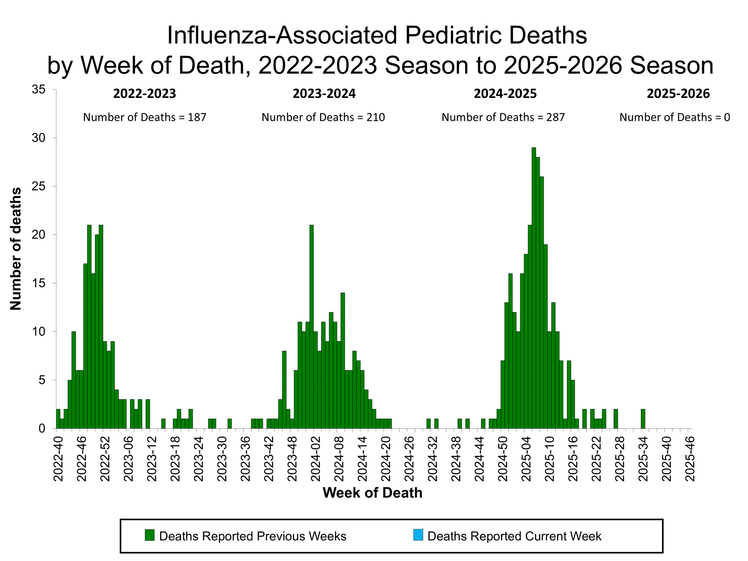 Influenza-Associated Pediatric Deaths by Week of Death, 2022-23 season to 2025-26 season