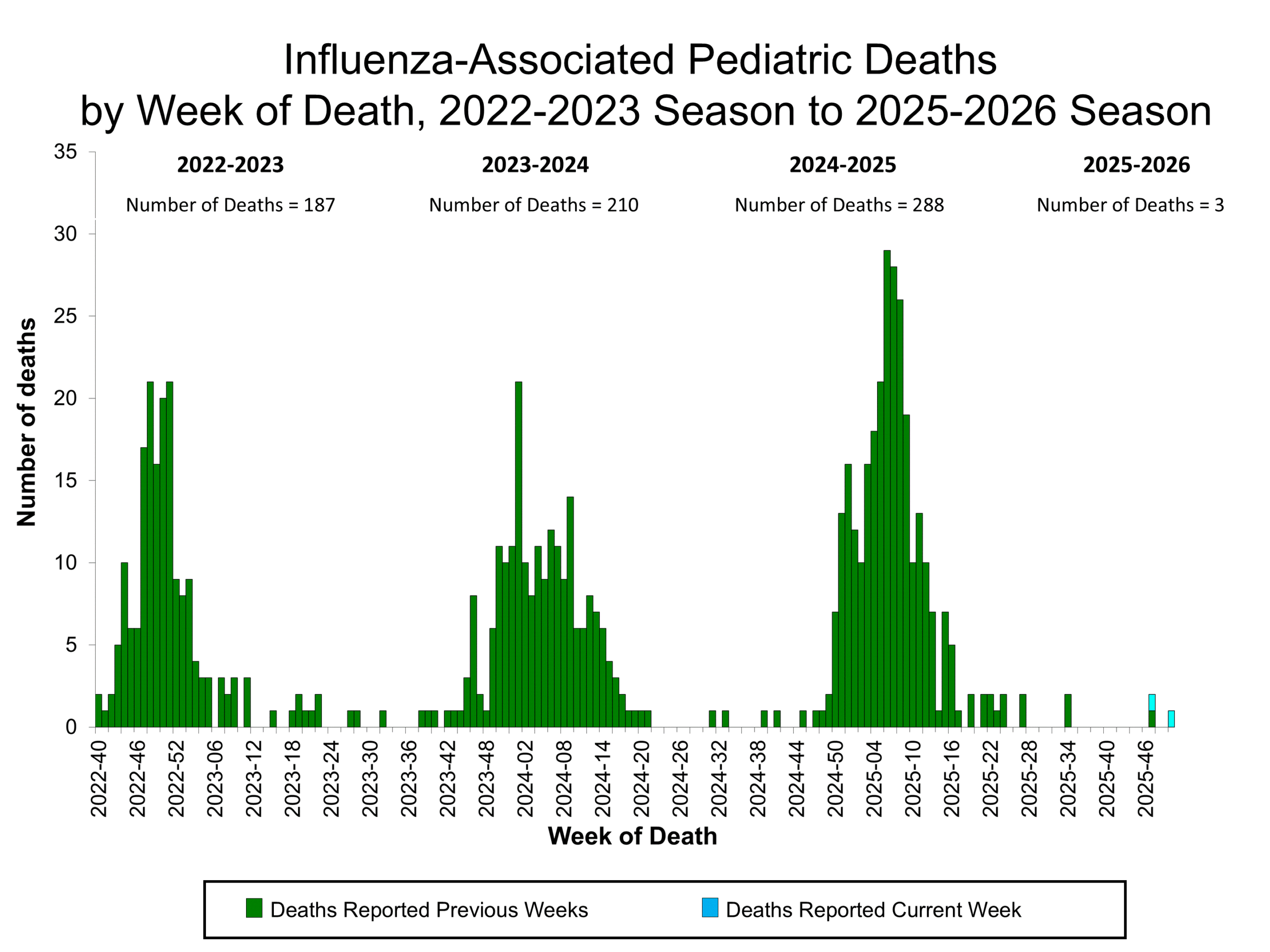 Influenza-Associated Pediatric Deaths by Week of Death, 2022-23 season to 2025-26 season