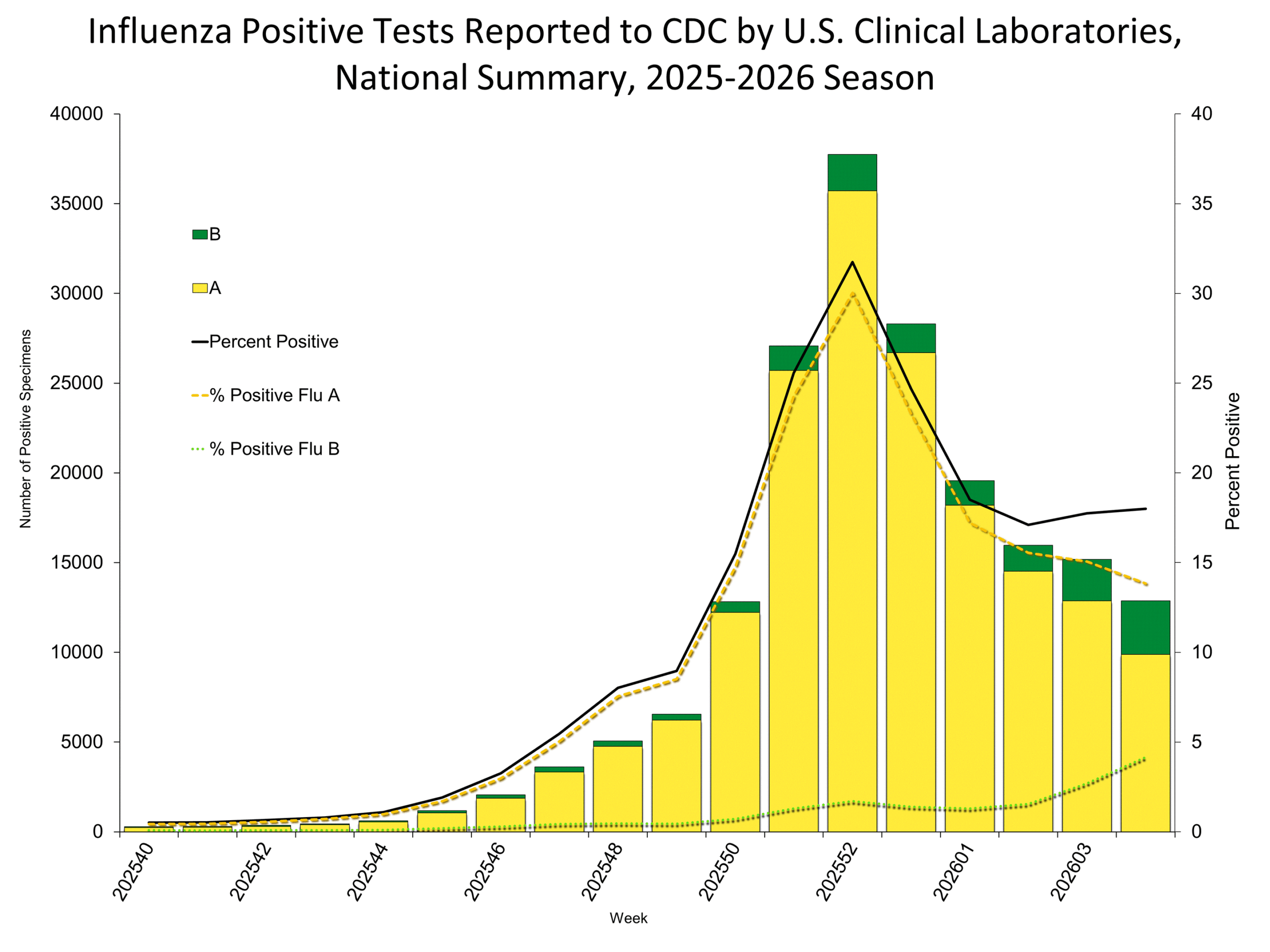 Influenza Positive Tests Reported to CDC by Clinical Laboratories, National Summary, 2025-26 Season, week ending Jan. 31, 2026