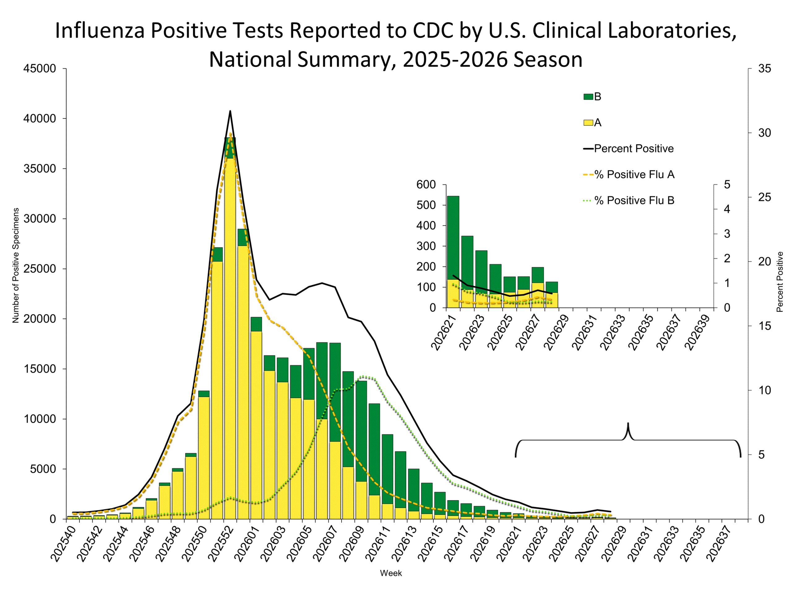 Influenza Positive Tests Reported to CDC by Clinical Laboratories, National Summary, 2025-26 Season, week ending Jul 18, 2026