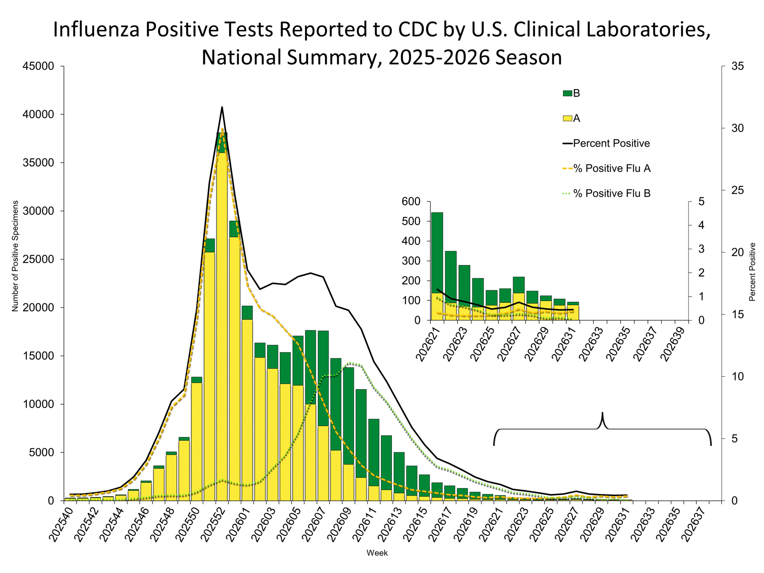 Influenza Positive Tests Reported to CDC by Clinical Laboratories, National Summary, 2025-26 Season, week ending Aug. 8, 2026