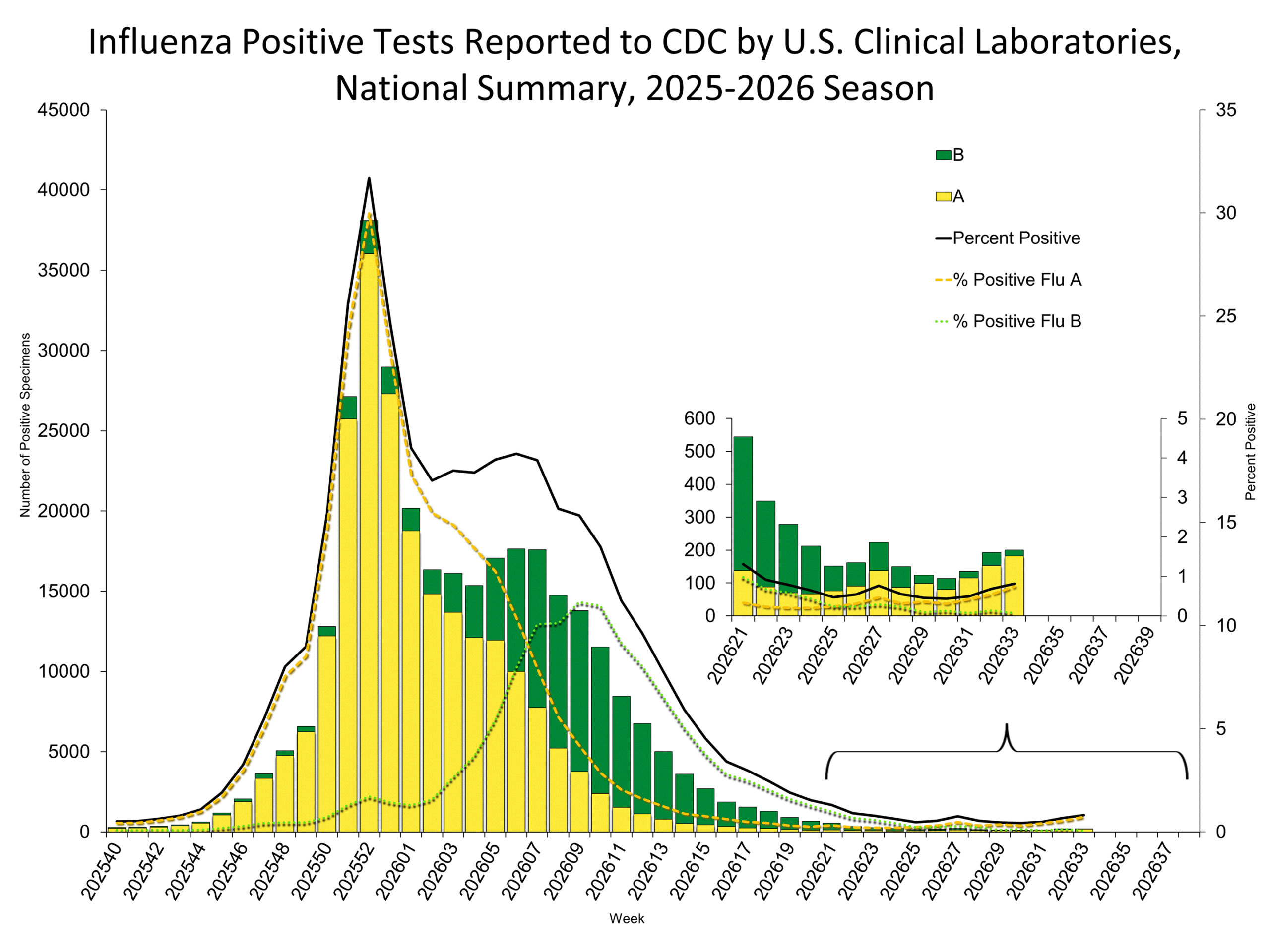 Influenza Positive Tests Reported to CDC by Clinical Laboratories, National Summary, 2025-26 Season, week ending Aug. 22, 2026