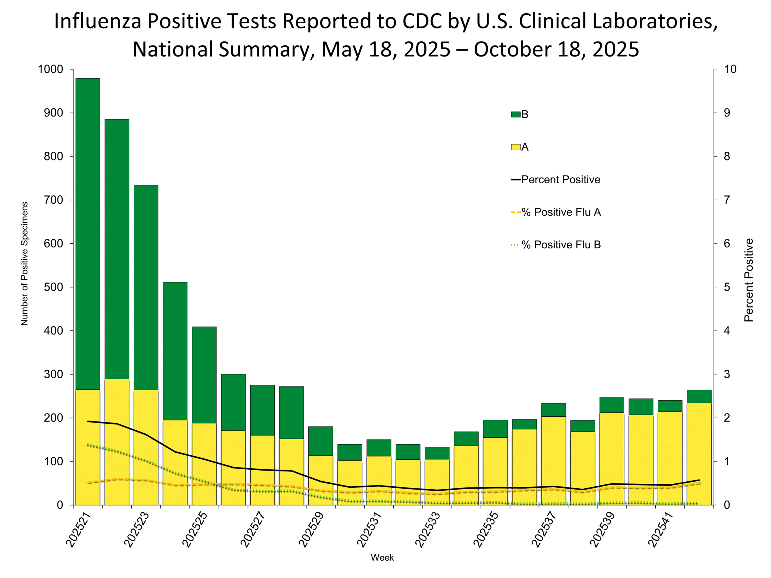 Clinical Labs
