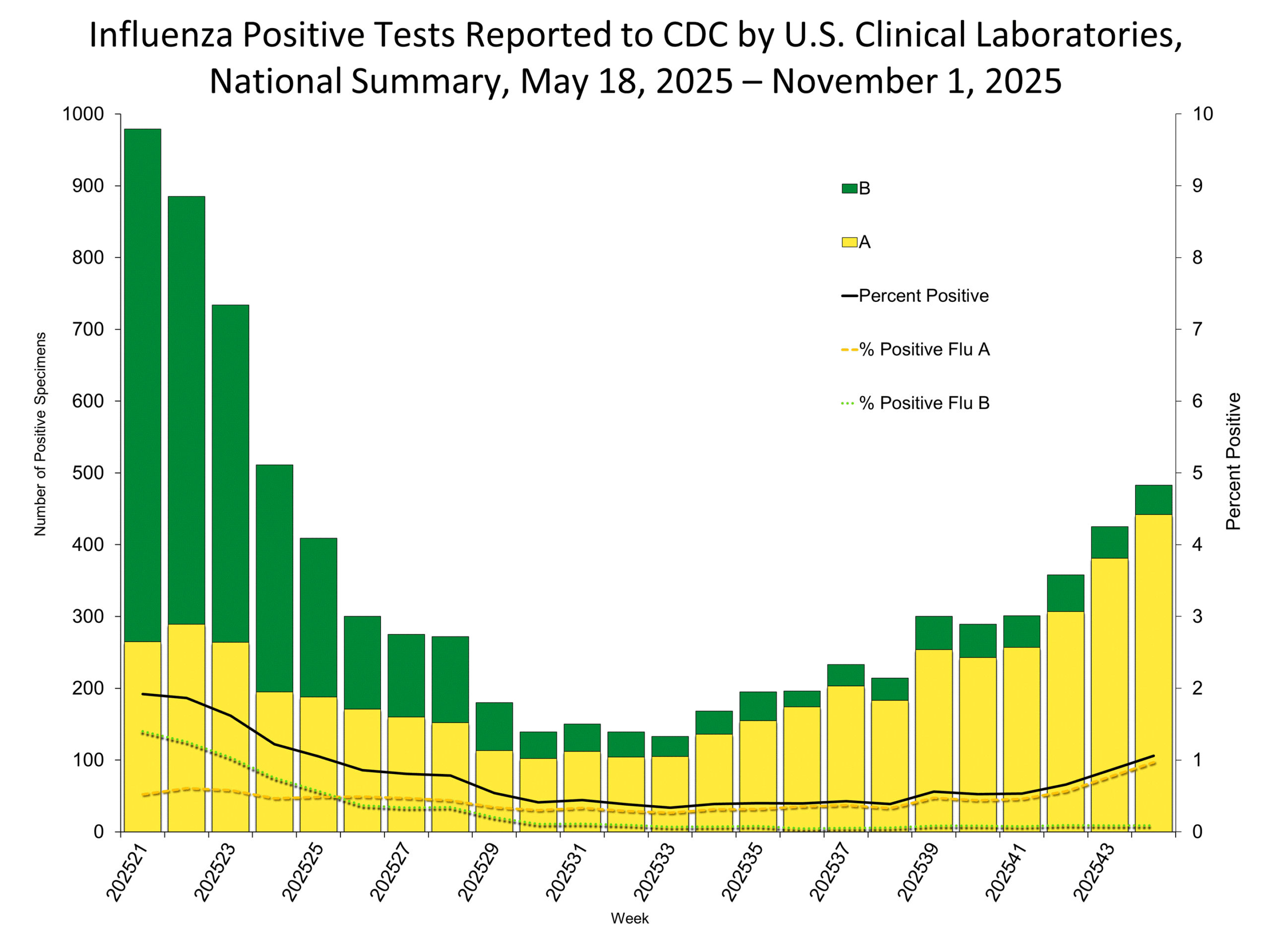 Influenza Positive Tests Reported to CDC by Clinical Laboratories, National Summary, 2025-26 Season, week ending Nov. 1, 2025