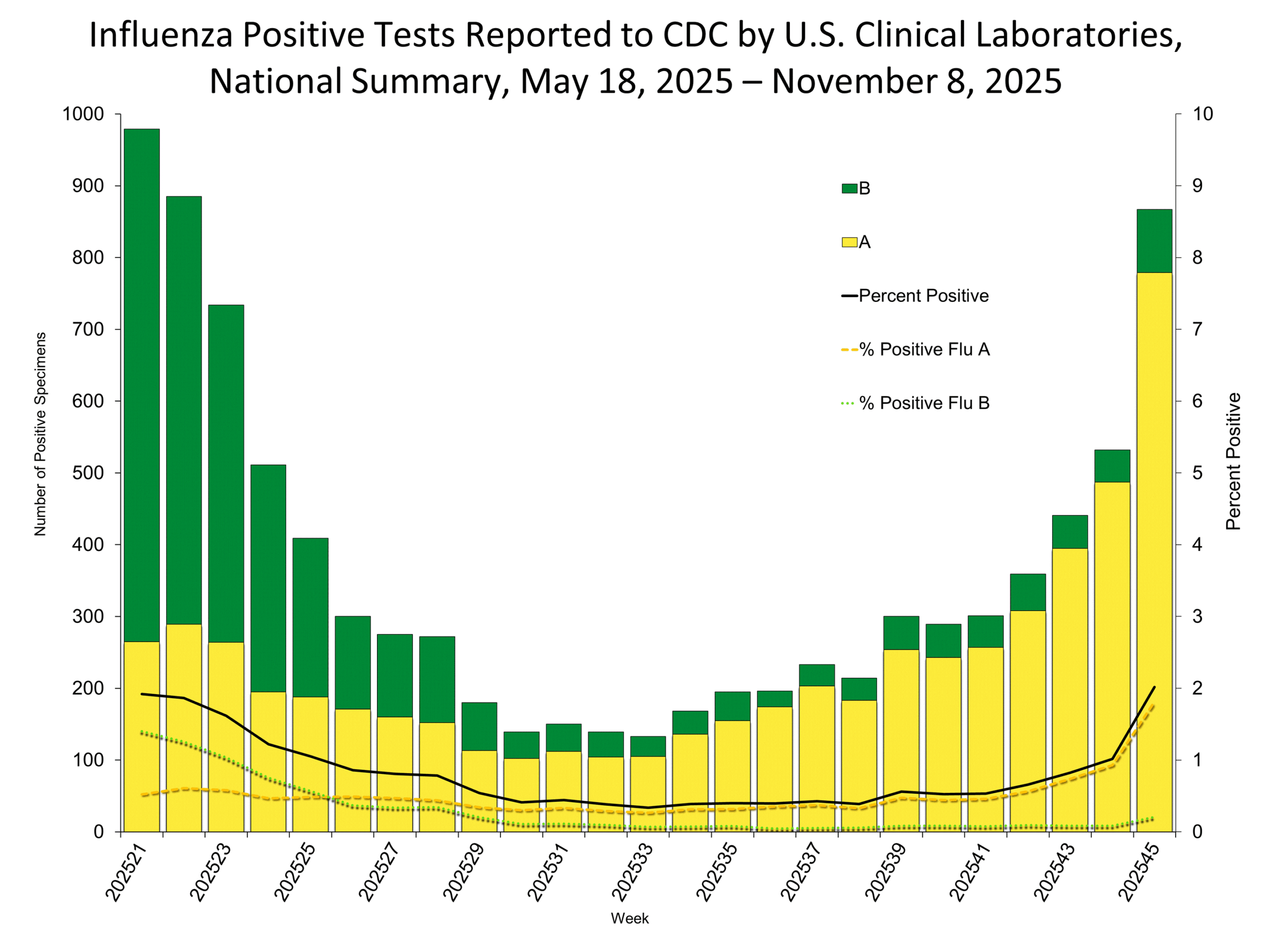 Clinical Labs