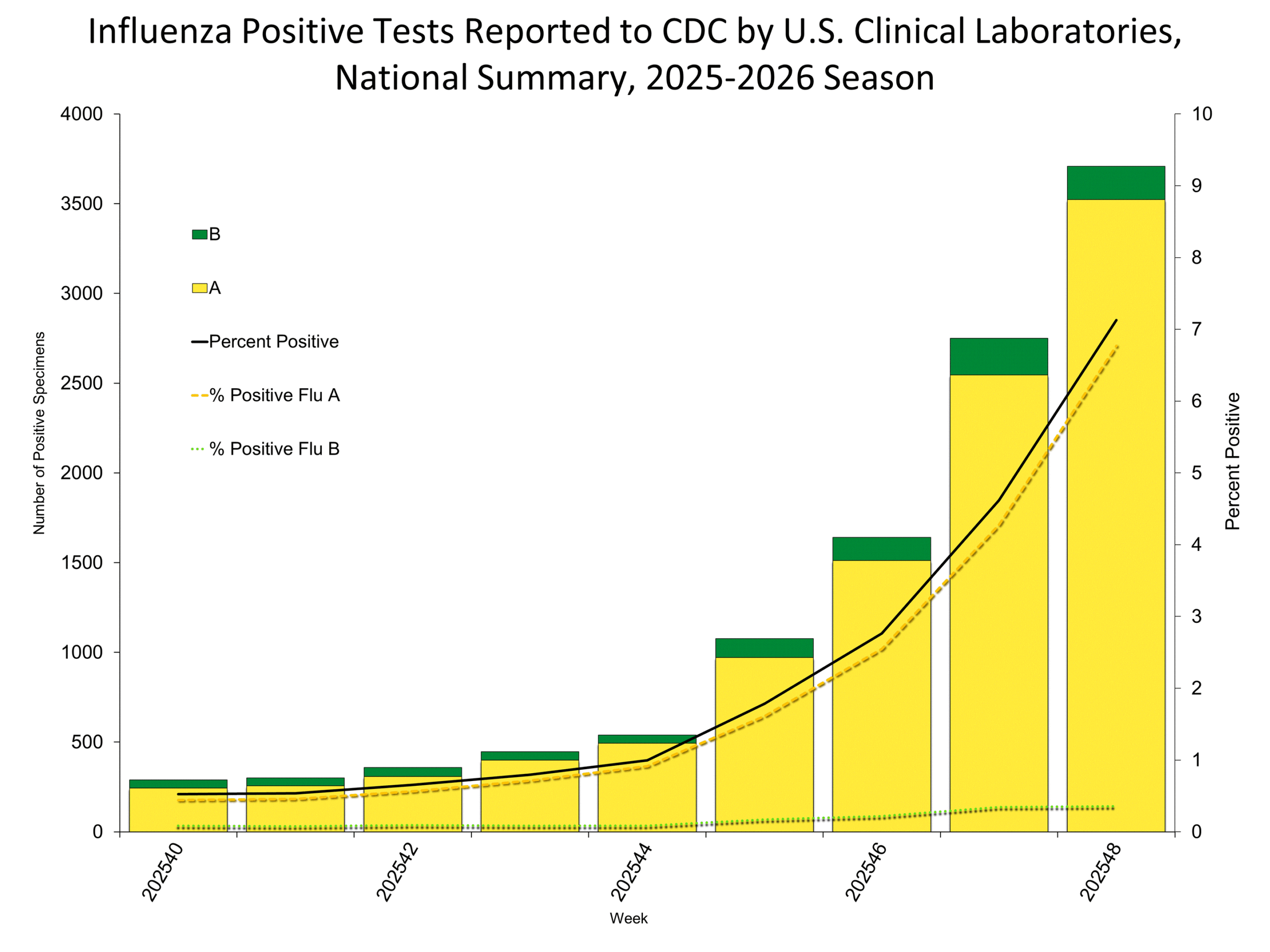 Influenza Positive Tests Reported to CDC by Clinical Laboratories, National Summary, 2025-26 Season, week ending Nov. 29, 2025