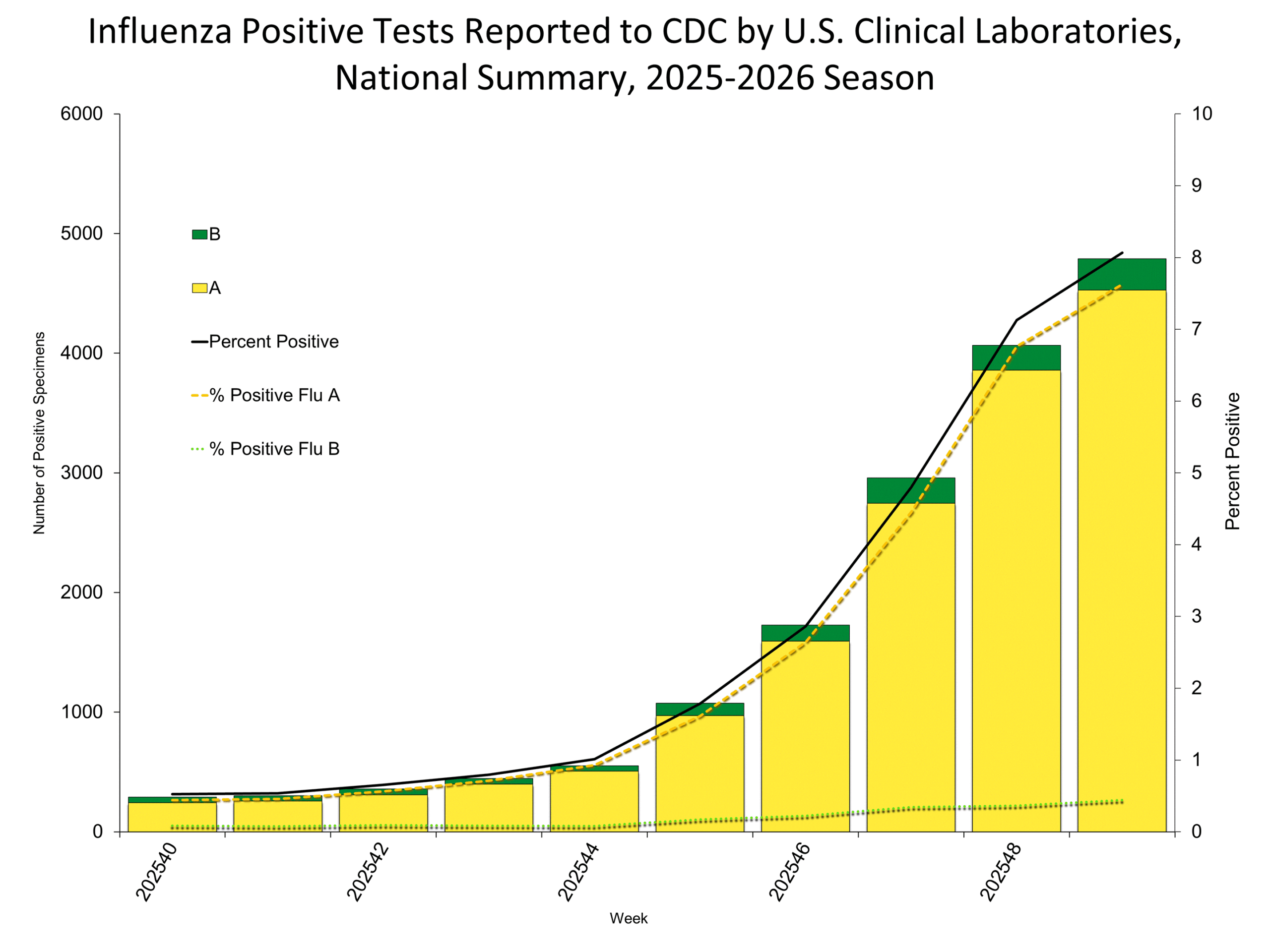 Influenza Positive Tests Reported to CDC by Clinical Laboratories, National Summary, 2025-26 Season, week ending Dec. 6, 2025