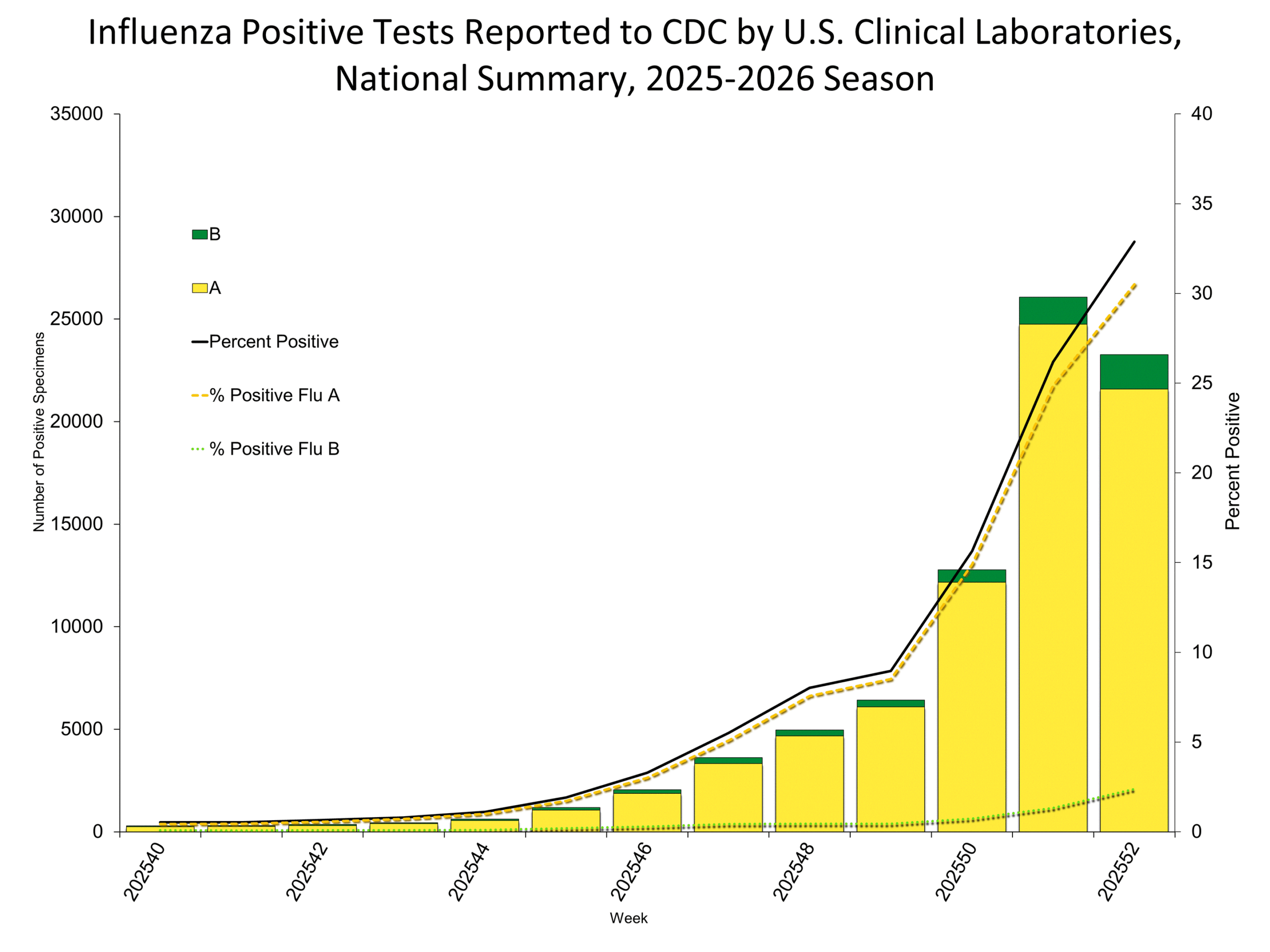 Influenza Positive Tests Reported to CDC by Clinical Laboratories, National Summary, 2025-26 Season, week ending Oct. 25, 2025