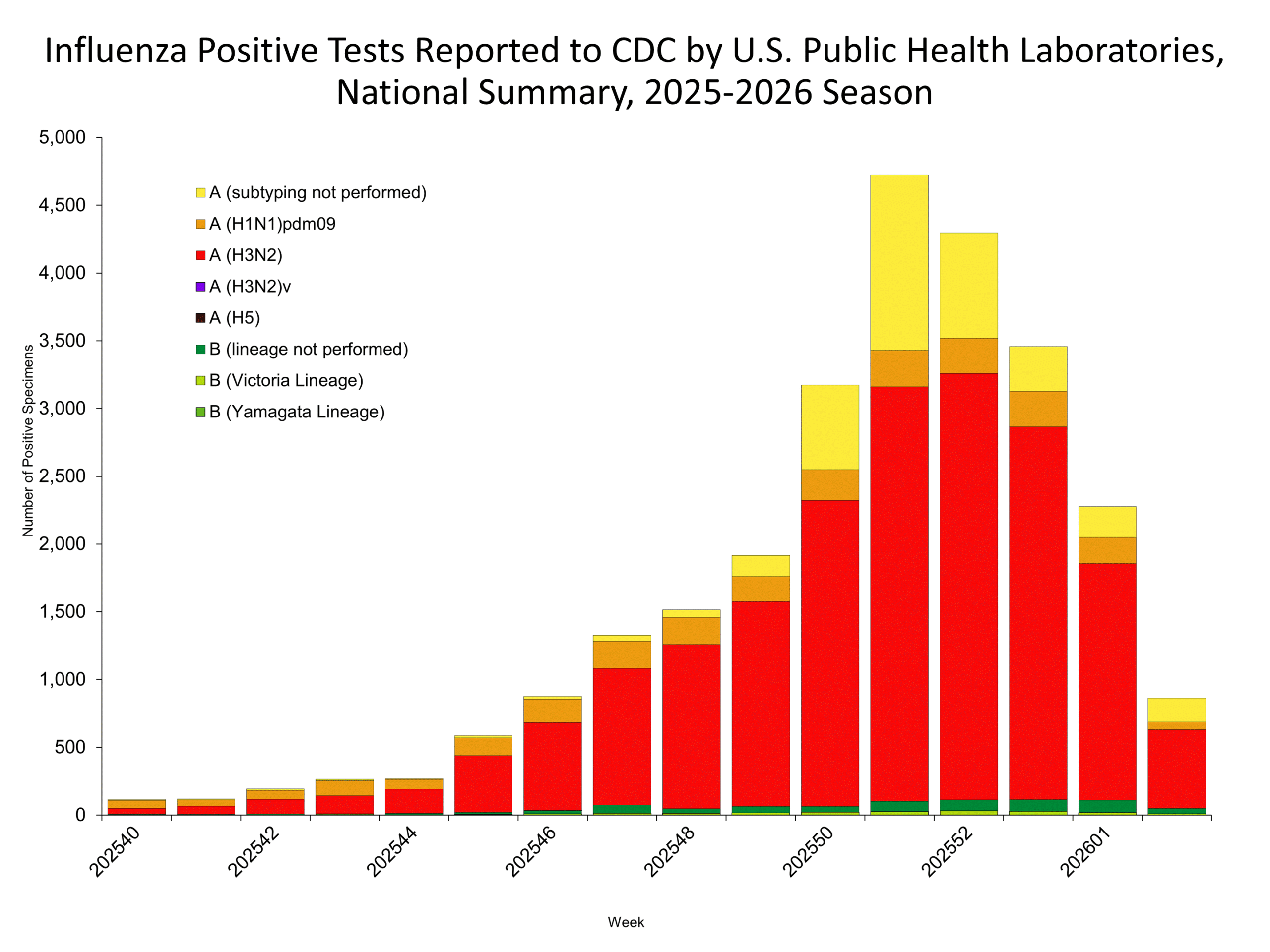 This graph reflects the number of specimens tested and the number determined to be positive for influenza viruses at the public health lab (specimens tested is not the same as cases). It does not reflect specimens tested only at CDC and could include more than one specimen tested per person. Specimens tested as part of routine influenza surveillance as well as those tested as part of targeted testing for people exposed to influenza A(H5) are included.