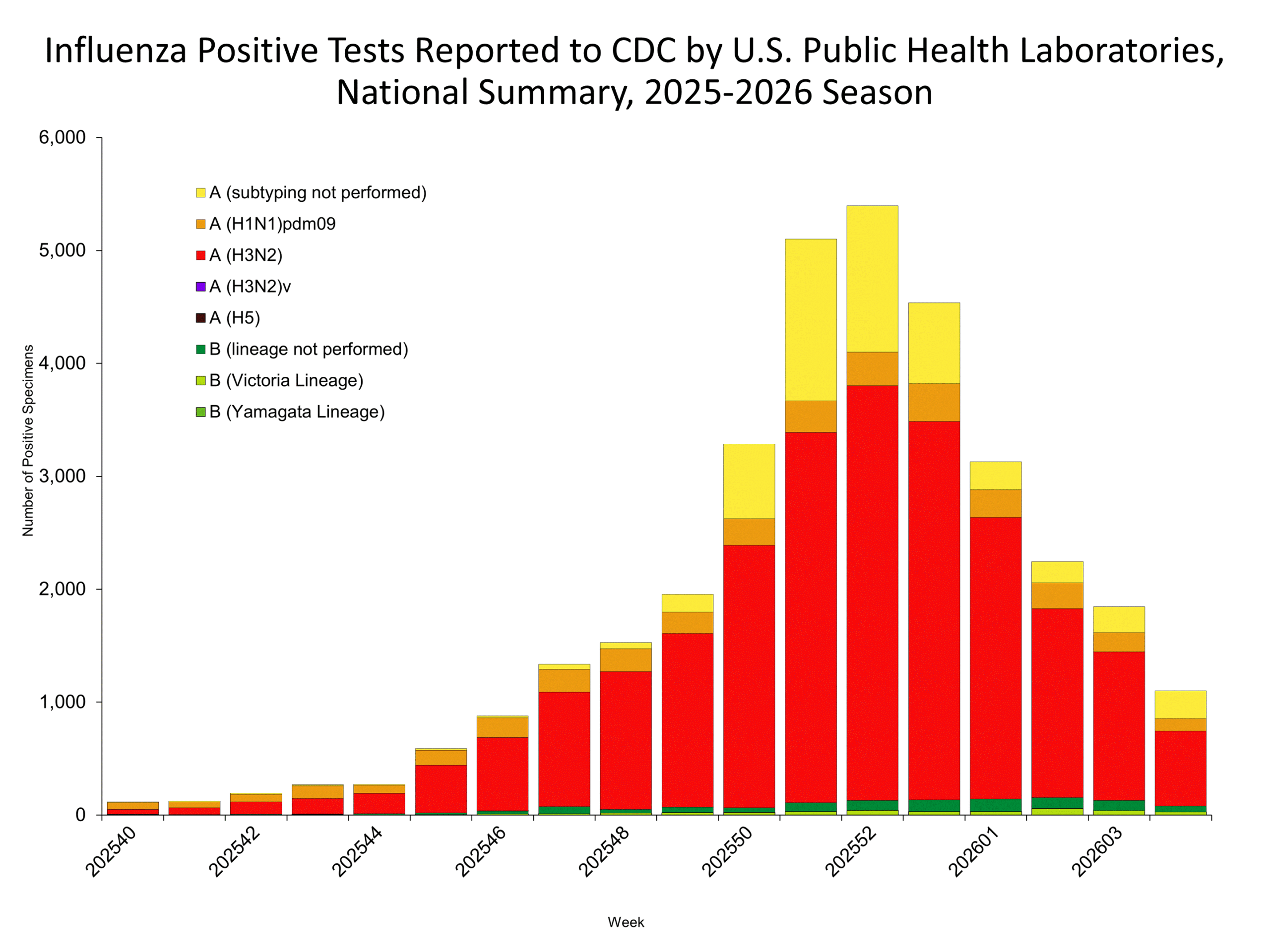 This graph reflects the number of specimens tested and the number determined to be positive for influenza viruses at the public health lab (specimens tested is not the same as cases). It does not reflect specimens tested only at CDC and could include more than one specimen tested per person. Specimens tested as part of routine influenza surveillance as well as those tested as part of targeted testing for people exposed to influenza A(H5) are included.