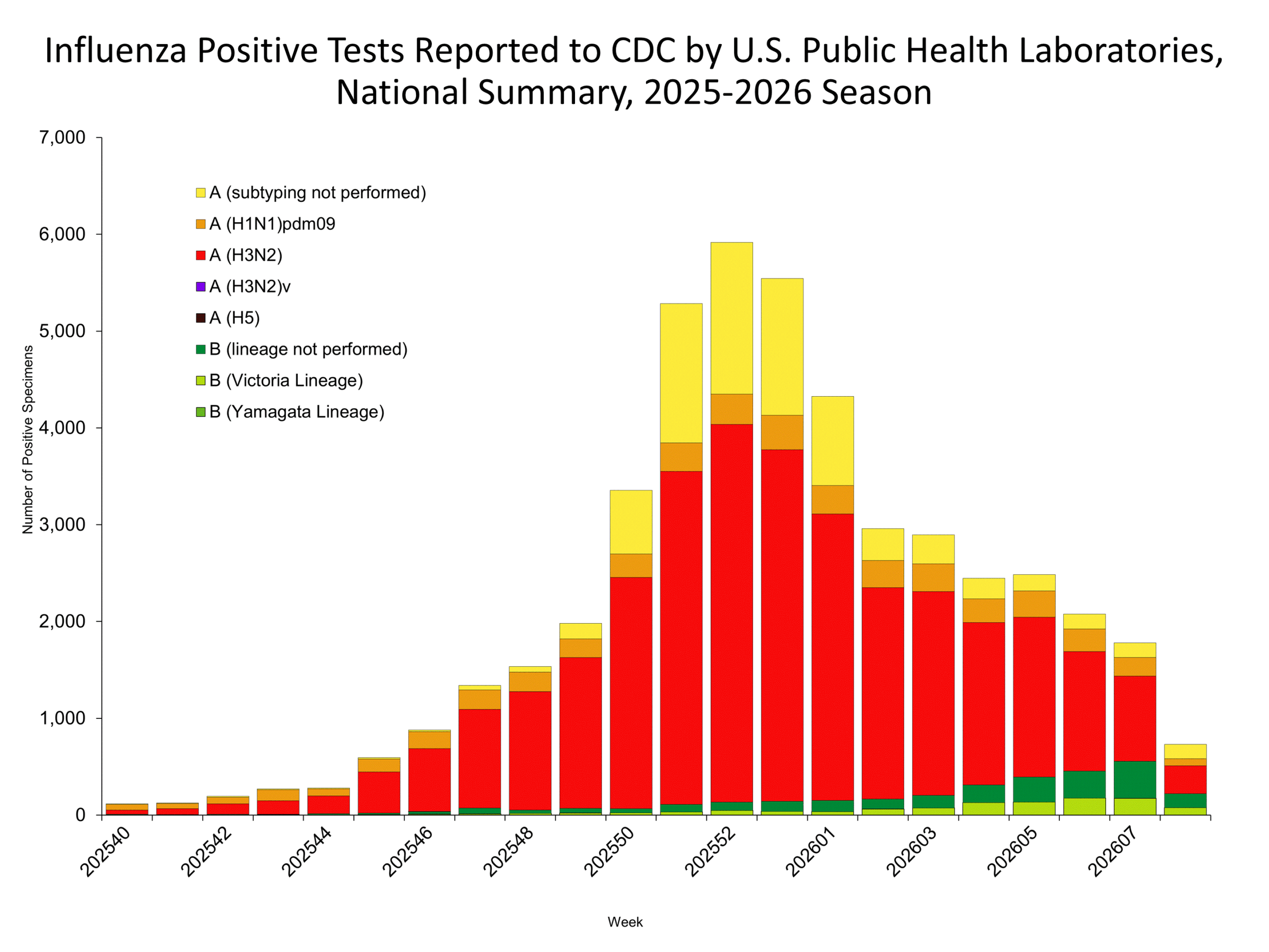 This graph reflects the number of specimens tested and the number determined to be positive for influenza viruses at the public health lab (specimens tested is not the same as cases). It does not reflect specimens tested only at CDC and could include more than one specimen tested per person. Specimens tested as part of routine influenza surveillance as well as those tested as part of targeted testing for people exposed to influenza A(H5) are included.