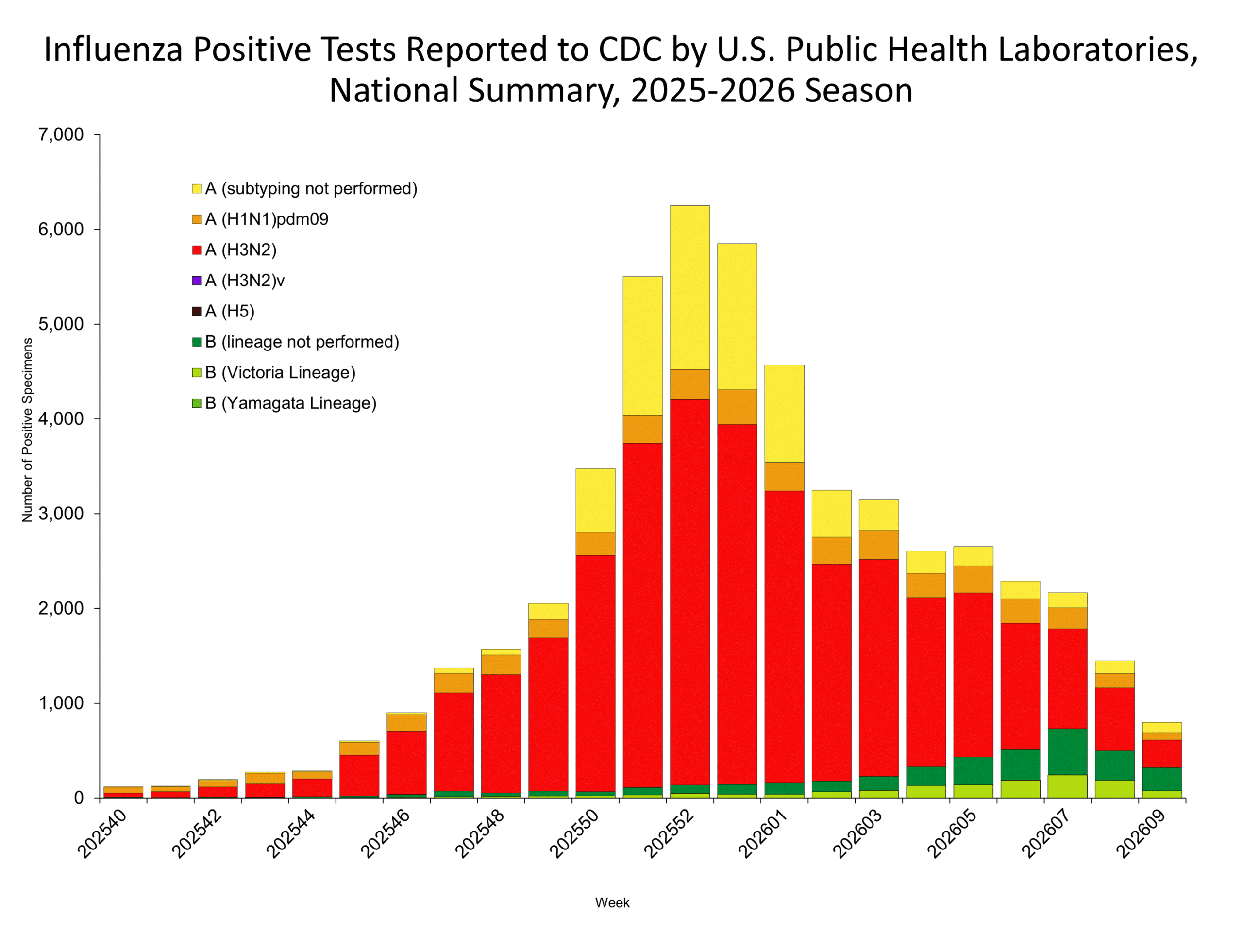 This graph reflects the number of specimens tested and the number determined to be positive for influenza viruses at the public health lab (specimens tested is not the same as cases). It does not reflect specimens tested only at CDC and could include more than one specimen tested per person. Specimens tested as part of routine influenza surveillance as well as those tested as part of targeted testing for people exposed to influenza A(H5) are included.
