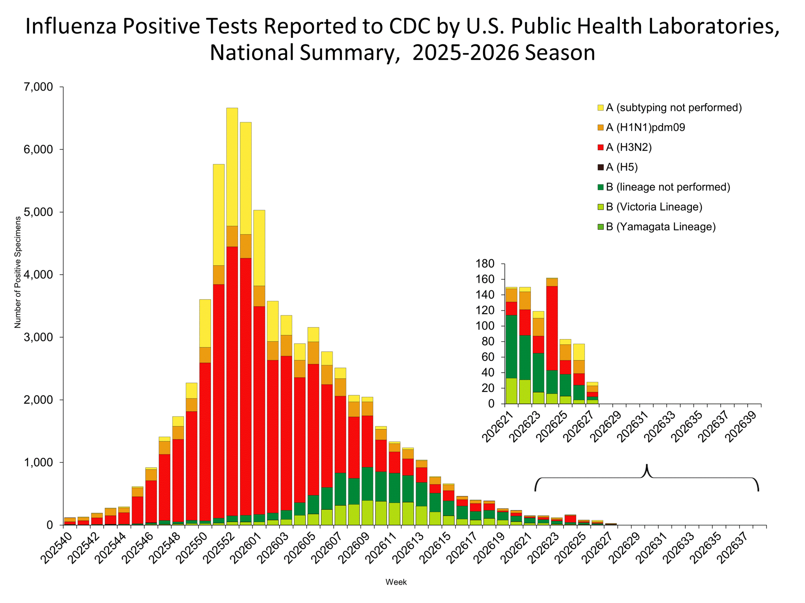 This graph reflects the number of specimens tested and the number determined to be positive for influenza viruses at the public health lab (specimens tested is not the same as cases). It does not reflect specimens tested only at CDC and could include more than one specimen tested per person. Specimens tested as part of routine influenza surveillance as well as those tested as part of targeted testing for people exposed to influenza A(H5) are included.
