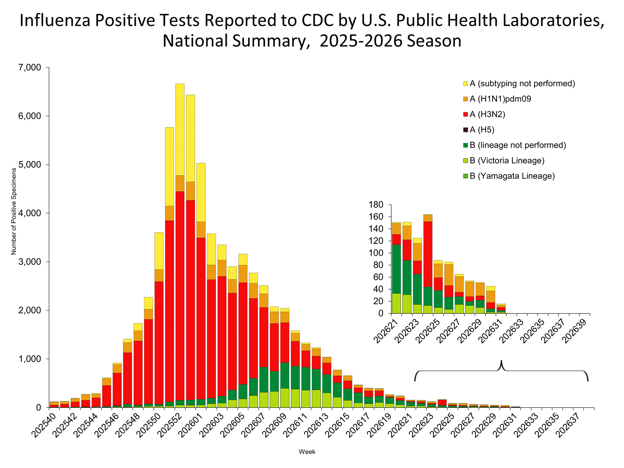 This graph reflects the number of specimens tested and the number determined to be positive for influenza viruses at the public health lab (specimens tested is not the same as cases). It does not reflect specimens tested only at CDC and could include more than one specimen tested per person. Specimens tested as part of routine influenza surveillance as well as those tested as part of targeted testing for people exposed to influenza A(H5) are included.