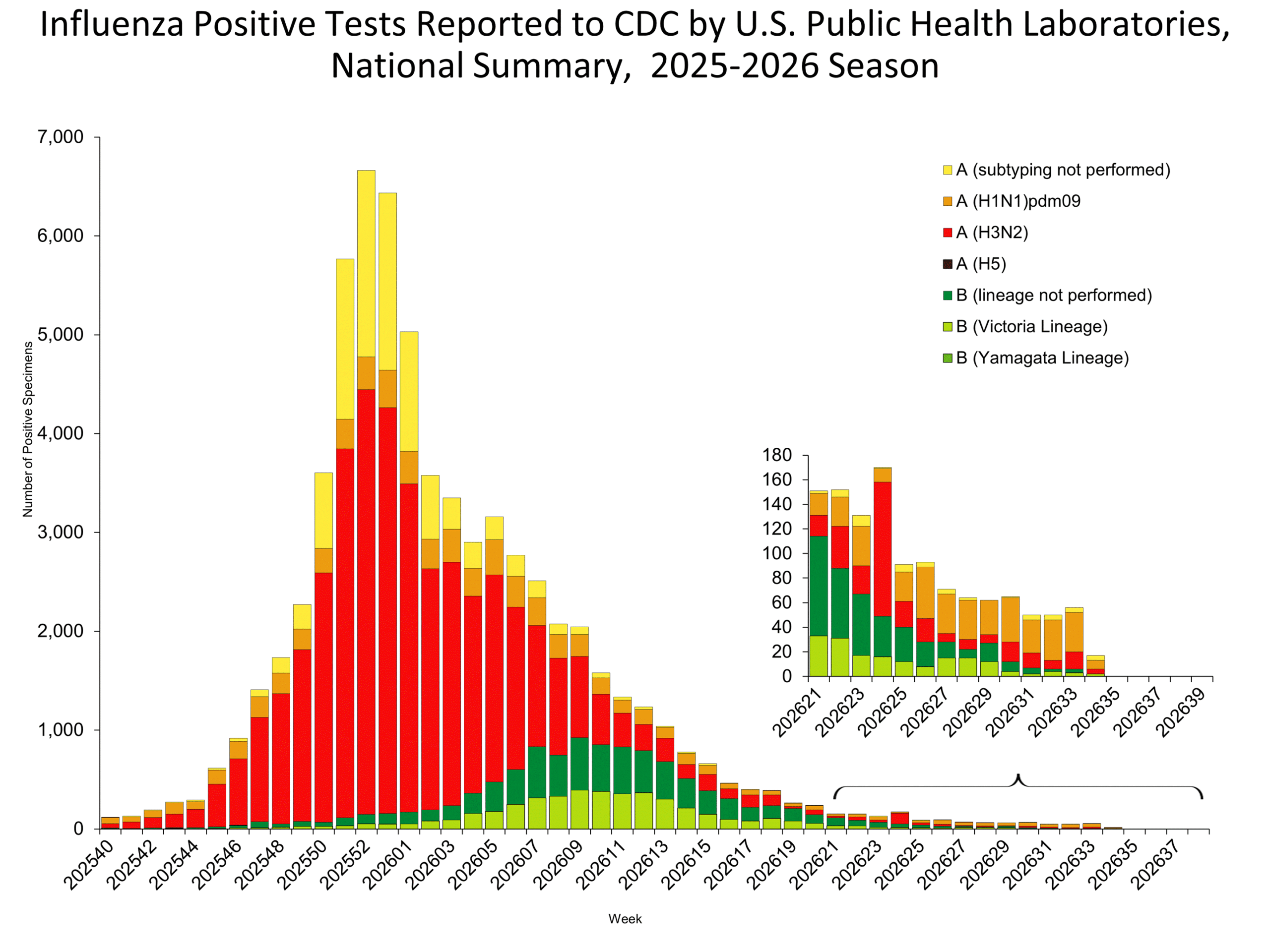 This graph reflects the number of specimens tested and the number determined to be positive for influenza viruses at the public health lab (specimens tested is not the same as cases). It does not reflect specimens tested only at CDC and could include more than one specimen tested per person. Specimens tested as part of routine influenza surveillance as well as those tested as part of targeted testing for people exposed to influenza A(H5) are included.