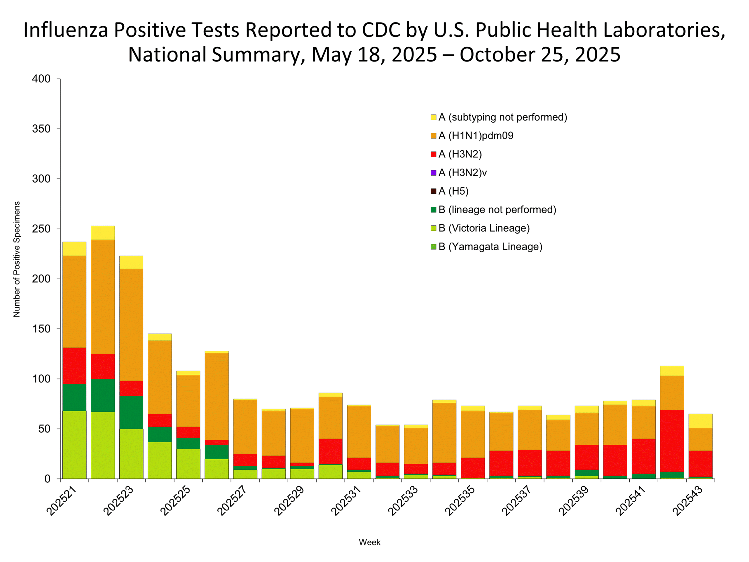 This graph reflects the number of specimens tested and the number determined to be positive for influenza viruses at the public health lab (specimens tested is not the same as cases). It does not reflect specimens tested only at CDC and could include more than one specimen tested per person. Specimens tested as part of routine influenza surveillance as well as those tested as part of targeted testing for people exposed to influenza A(H5) are included.