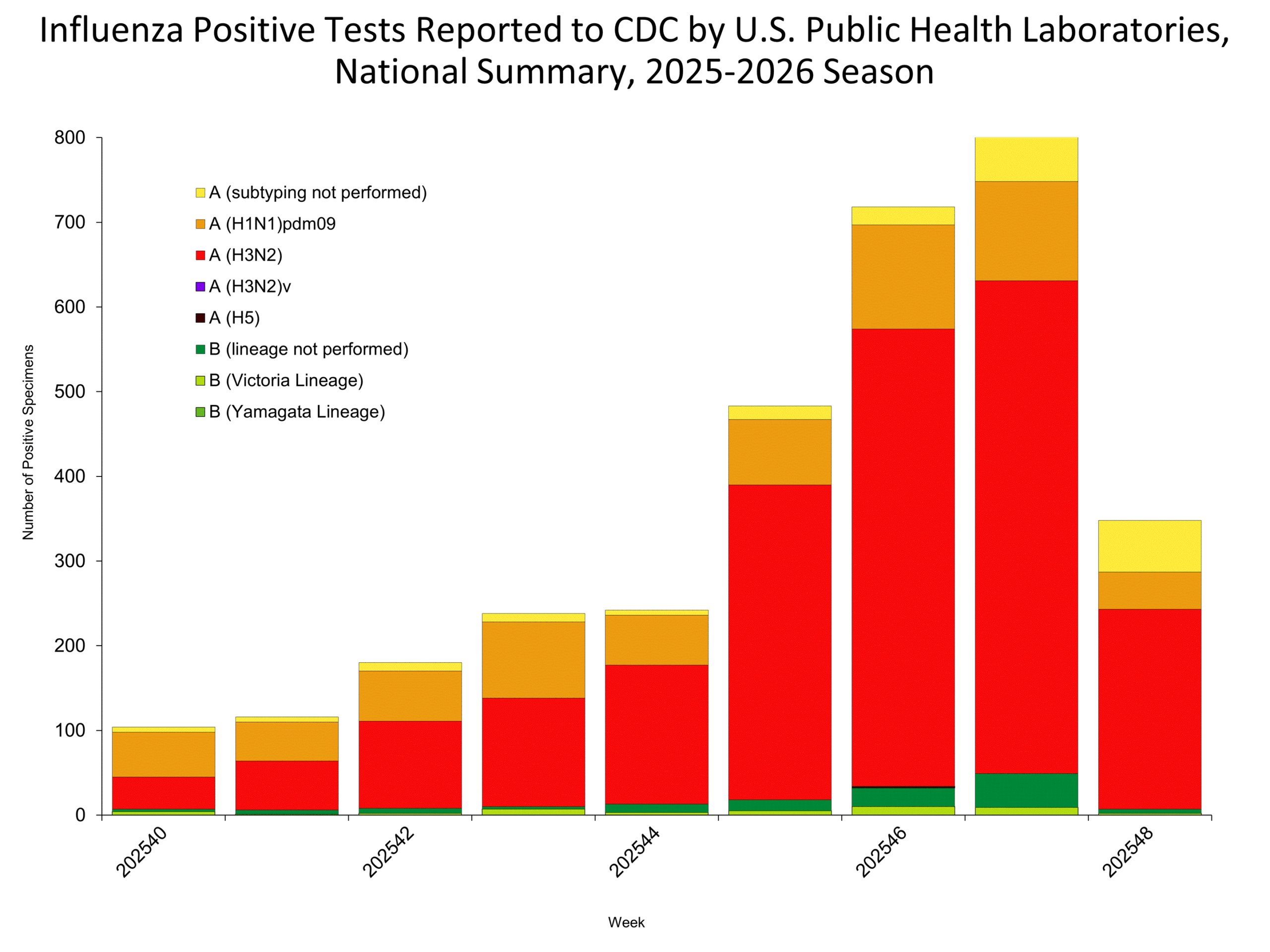 This graph reflects the number of specimens tested and the number determined to be positive for influenza viruses at the public health lab (specimens tested is not the same as cases). It does not reflect specimens tested only at CDC and could include more than one specimen tested per person. Specimens tested as part of routine influenza surveillance as well as those tested as part of targeted testing for people exposed to influenza A(H5) are included.