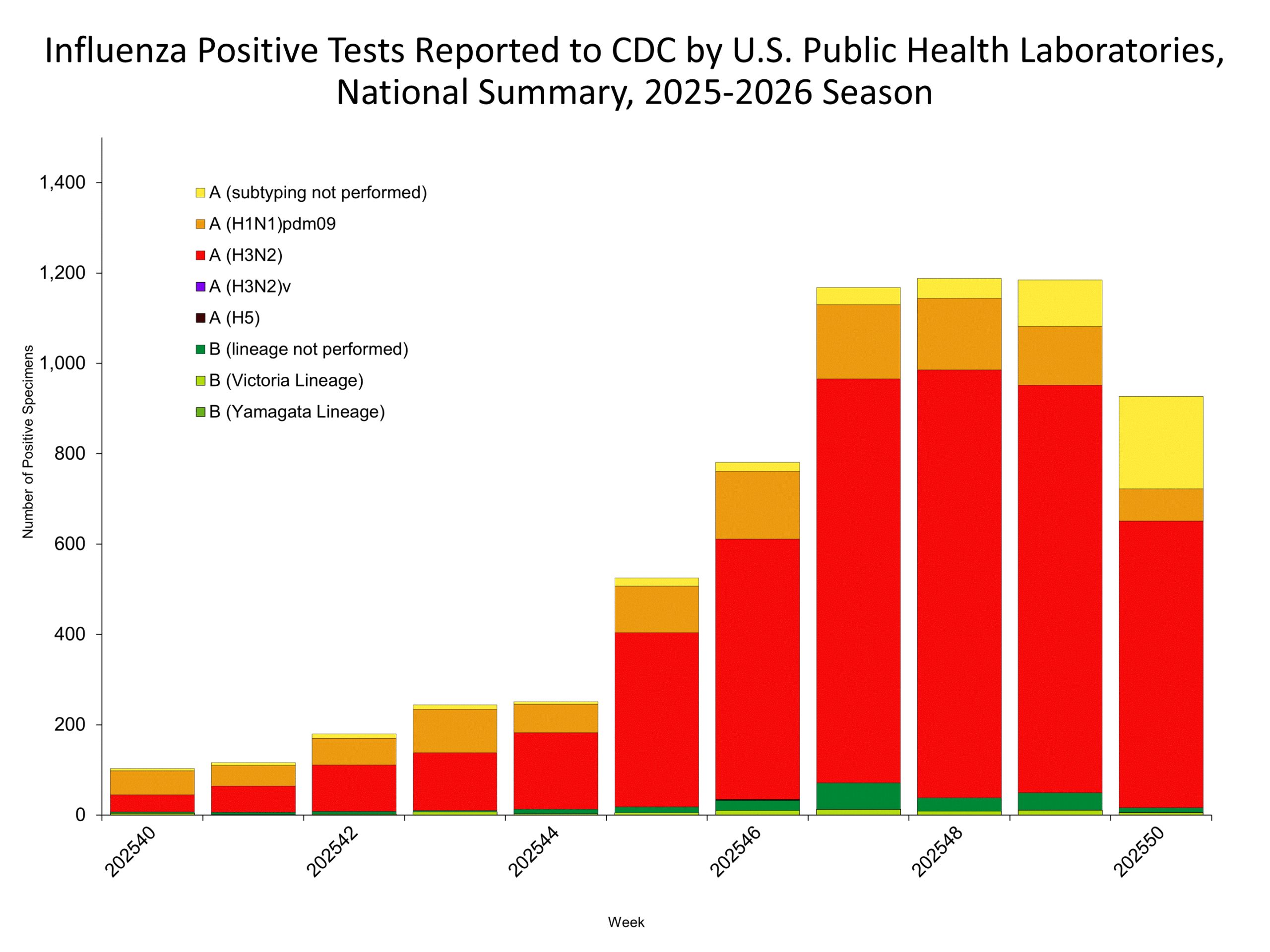 This graph reflects the number of specimens tested and the number determined to be positive for influenza viruses at the public health lab (specimens tested is not the same as cases). It does not reflect specimens tested only at CDC and could include more than one specimen tested per person. Specimens tested as part of routine influenza surveillance as well as those tested as part of targeted testing for people exposed to influenza A(H5) are included.