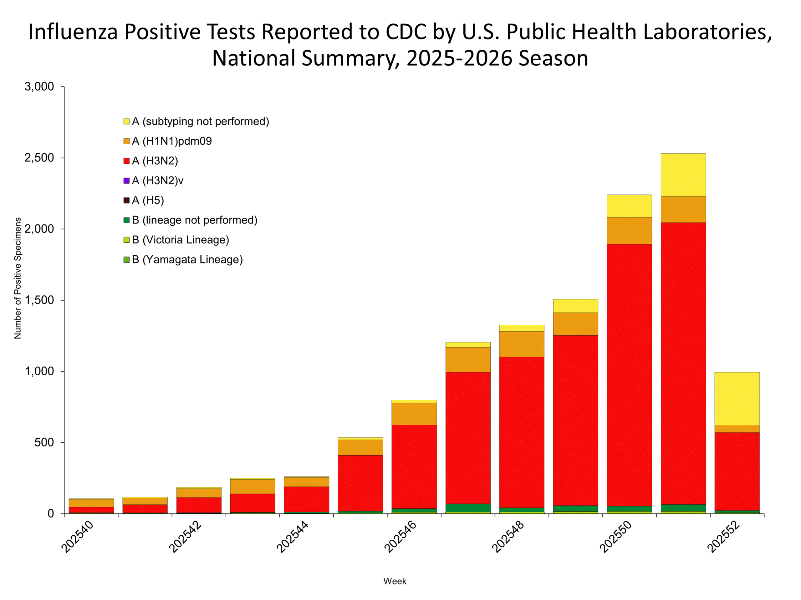 This graph reflects the number of specimens tested and the number determined to be positive for influenza viruses at the public health lab (specimens tested is not the same as cases). It does not reflect specimens tested only at CDC and could include more than one specimen tested per person. Specimens tested as part of routine influenza surveillance as well as those tested as part of targeted testing for people exposed to influenza A(H5) are included.