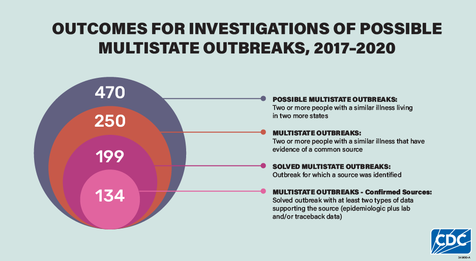 Outcomes for investigations of possible multistate outbreaks, 2017-2020. 470 possible multistate outbreaks: two or more people with a similar illness living in two more states. 250 multistate outbreaks: two or more people with a similar illness that have evidence of a common source. 199 solved multistate outbreaks: outbreak for which a source was identified. 134 multistate outbreaks-confirmed sources: Solved outbreak with at least two types of data supporting the source (epidemiologic plus lab and/or traceback data)
