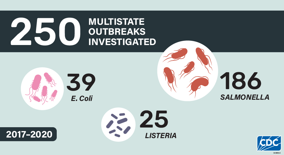 250 multistate outbreaks investigated: 186 Salmonella, 39 E.coli and 25 Listeria