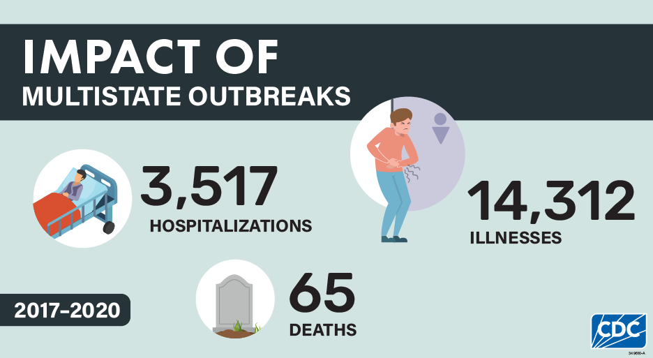 Impact of multistate outbreaks: 14312 illnesses, 3517 hospitalizations, and 65 deaths