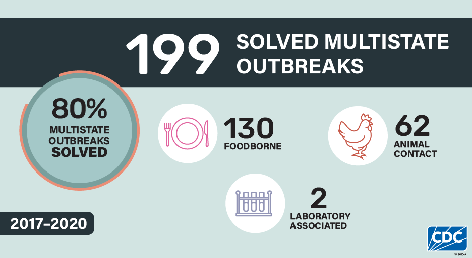 199 solved multistate outbreaks: 80% multistate outbreaks solved; 130 foodborne, 67 animal contact and 2 laboratory associated.