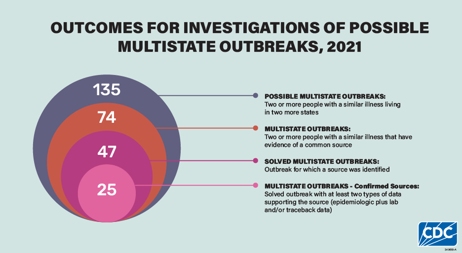 Outcomes for investigations of possible multistate outbreaks, 2021. 135 possible multistate outbreaks: two or more people with a similar illness living in two or more states; 74 multistate outbreaks: two or more people with a similar illness that have evidence of a common source; 47 solved multistate outbreaks: outbreak for which a source was identified; 25 multistate outbreaks-confirmed sources: solved outbreak with at least two types of data supporting the source (epidemiologic plus lab and/or traceback data)