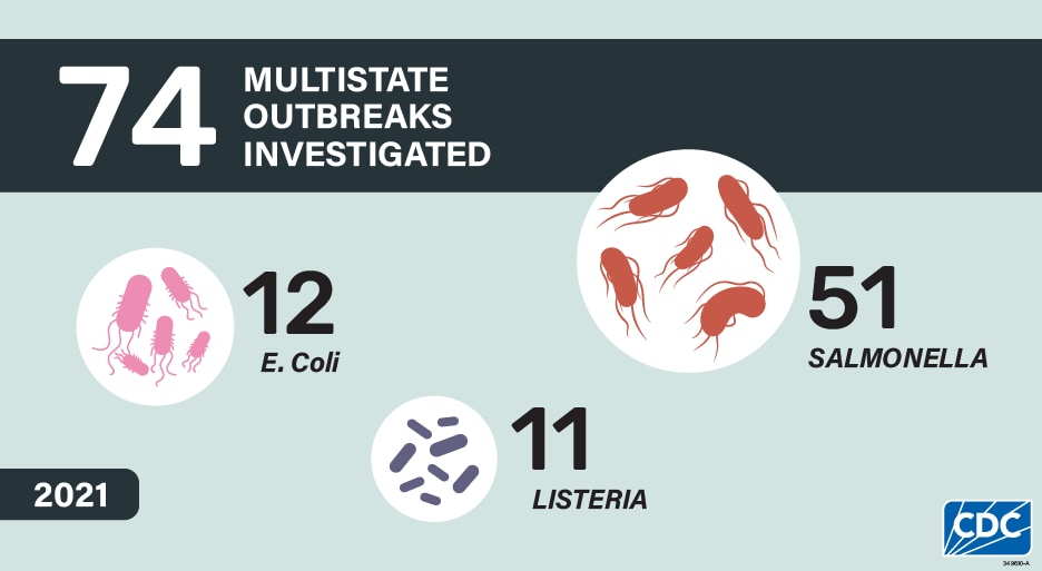 74 multistate outbreaks investigated (12 E.coli outbreaks, 11 Listeria outbreaks and 51 Salmonella outbreaks)