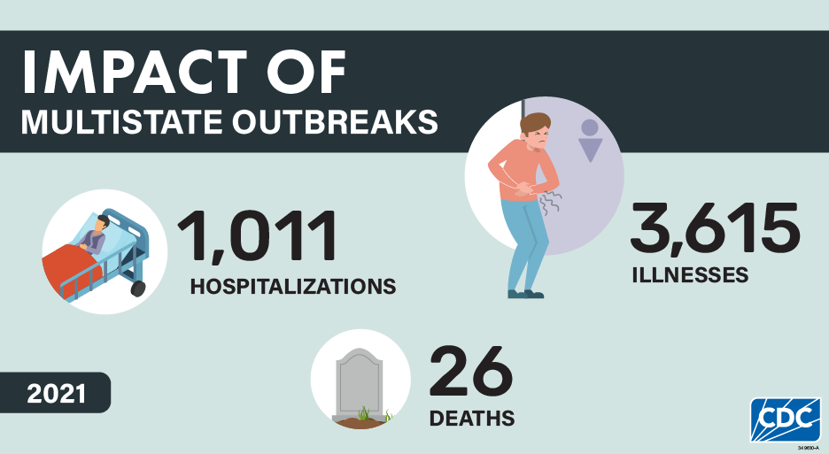 Impact of multistate outbreaks: 3,615 illnesses, 1,011 hospitalizations, and 26 deaths