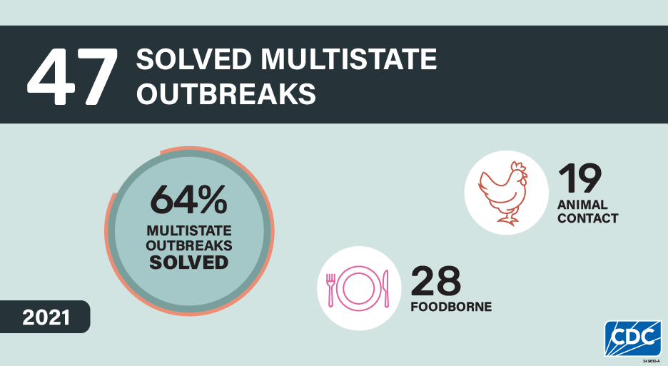 47 solved multistate outbreaks: 64% multistate outbreaks solved; 28 foodborne and 19 animal contact