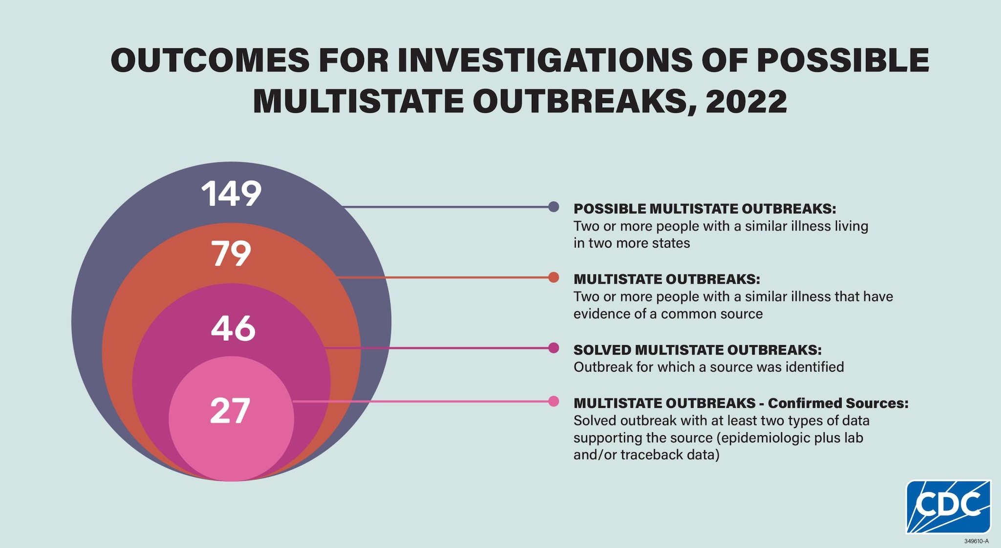 Outcomes for investigations of possible multistate outbreaks, 2022. 149 possible multistate outbreaks: two or more people with a similar illness living in two or more states; 79 multistate outbreaks: two or more people with a similar illness that have evidence of a common source; 46 solved multistate outbreaks: outbreak for which a source was identified; 27 multistate outbreaks-confirmed sources: solved outbreak with at least two types of data supporting the source (epidemiologic plus lab and/or traceback data)