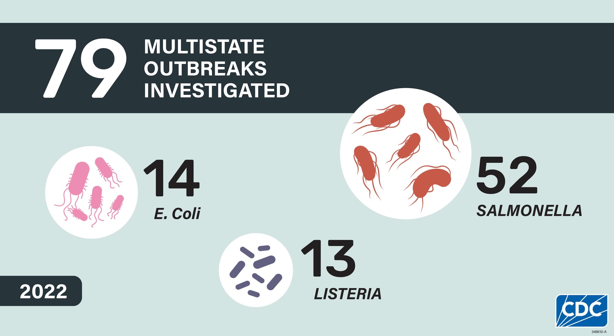 79 multistate outbreaks investigated (14 E.coli outbreaks, 13 Listeria outbreaks and 52 Salmonella outbreaks)