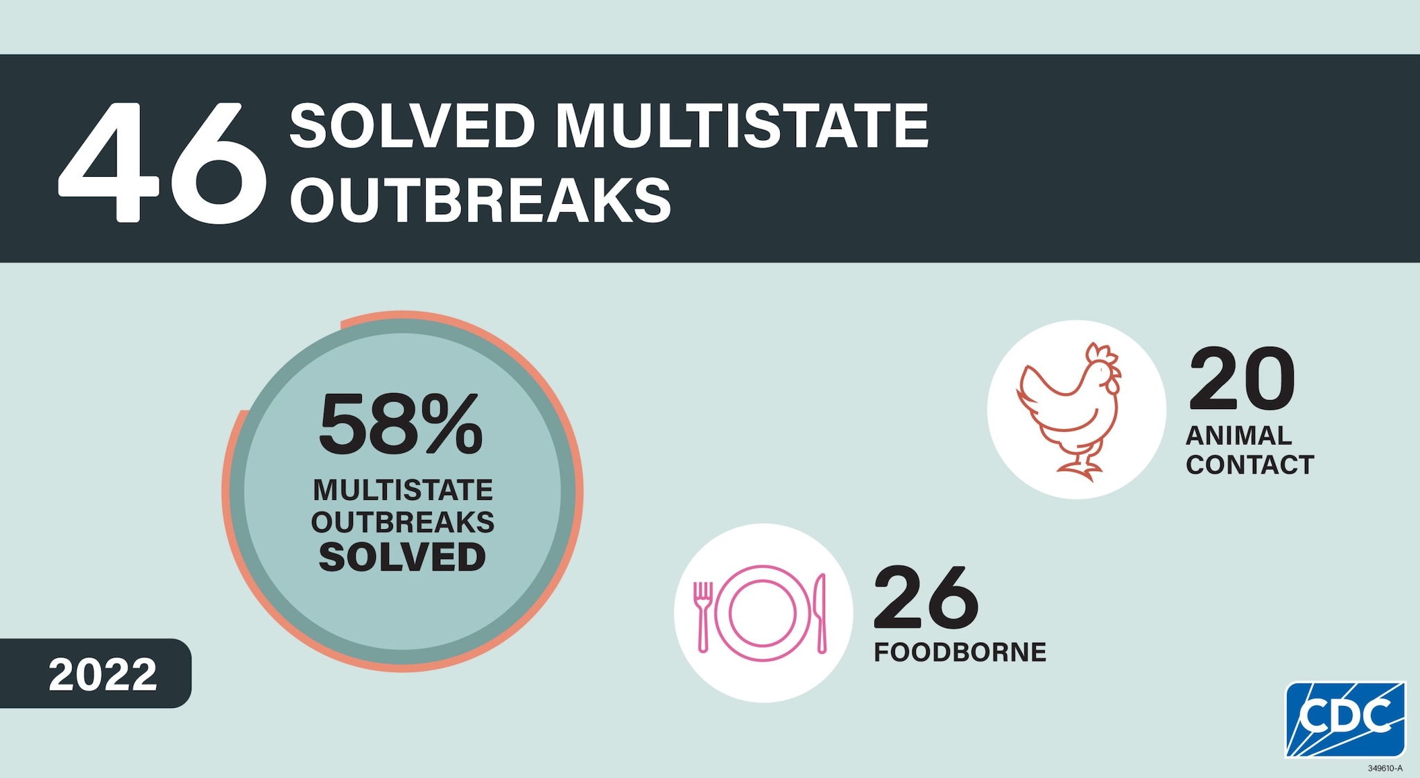 46 solved multistate outbreaks: 58% multistate outbreaks solved; 26 foodborne and 20 animal contact