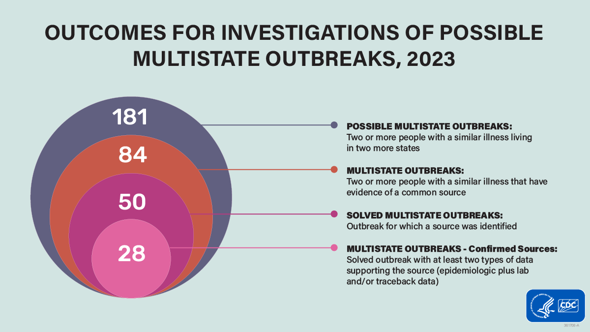 Outcomes for investigations of possible multistate outbreaks, 2023. 181 possible multistate outbreaks: two or more people with a similar illness living in two or more states; 84 multistate outbreaks: two or more people with a similar illness that have evidence of a common source; 50 solved multistate outbreaks: outbreak for which a source was identified; 28 multistate outbreaks-confirmed sources: solved outbreak with at least two types of data supporting the source (epidemiologic plus lab and/or traceback data).