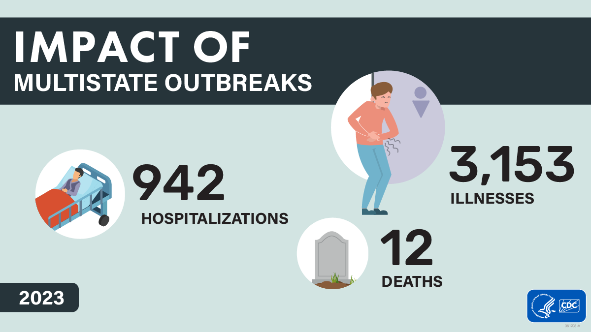Impact of multistate outbreaks: 3153 illnesses, 942 hospitalizations, and 12 deaths