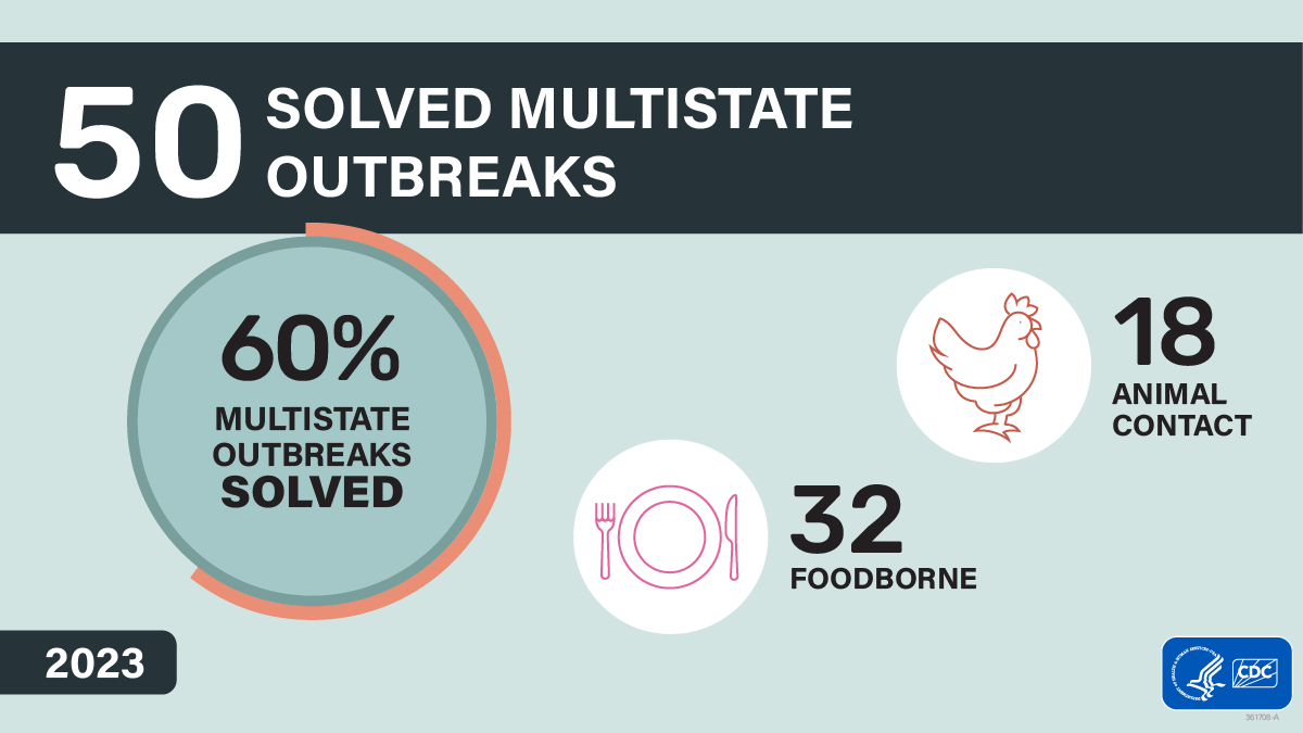 50 solved multistate outbreaks: 60% multistate outbreaks solved; 32 foodborne and 18 animal contact