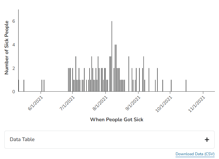 An image of an Epi curve