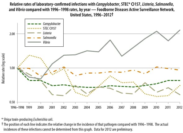 Trends in Foodborne Illness in the United States | Estimates of ...