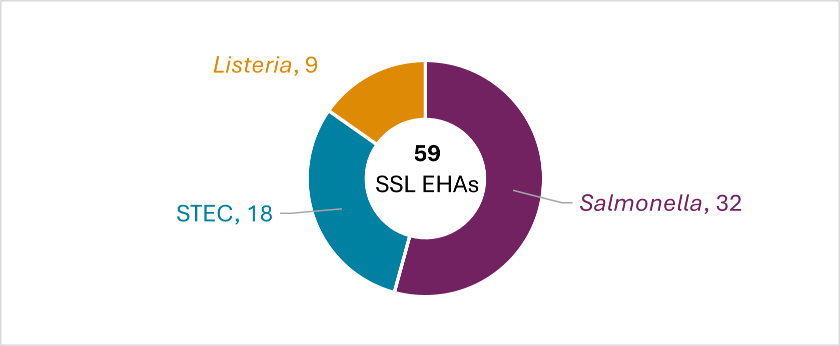 FoodCORE SSL Metric 16