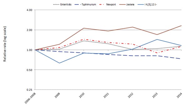 Figures—2014 Preliminary Data Foodnet Cdc