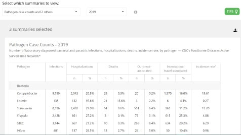 A table with pathogen case counts based on 2019 FoodNet data, including infections, hospitalizations, and deaths.