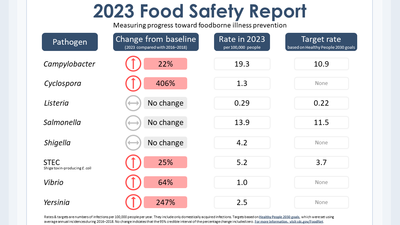 Graphic showing progress in 2023 toward foodborne illness prevention, with changes from the 2016–2018 baseline, rates in 2023, and target rates based on Healthy People 2030 goals. Rates increased for Campylobacter, Cyclospora, Shiga toxin-producing E. coli, Vibrio, and Yersinia and did not change for Listeria, Salmonella, and Shigella. Rates for Campylobacter, Listeria, Salmonella, and Shiga toxin-producing E. coli are all higher than their established target rates.