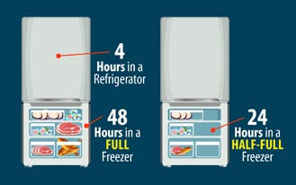 How to Tell if Your Freezer Power Was Off When You Were Away